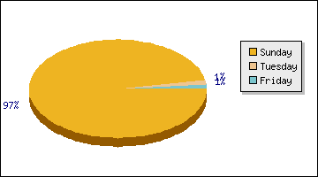 Day of Week
