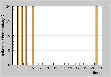 Hour of Day