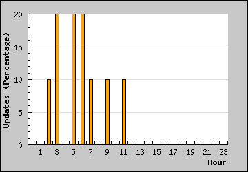 Hour of Day