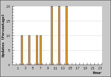 Hour of Day