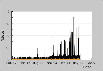 Visits Per Day