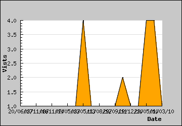 Visits Per Day
