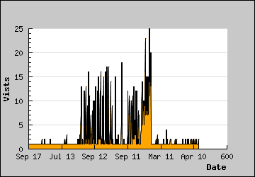 Visits Per Day