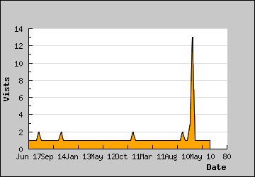 Visits Per Day