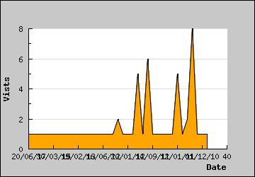 Visits Per Day