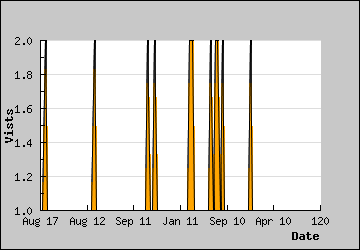 Visits Per Day