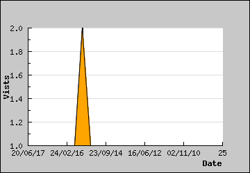 Visits Per Day