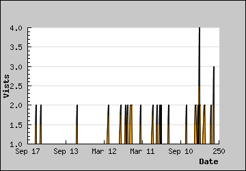 Visits Per Day