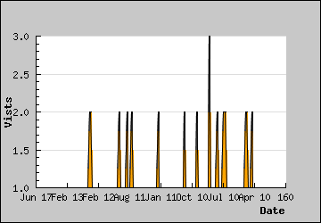 Visits Per Day