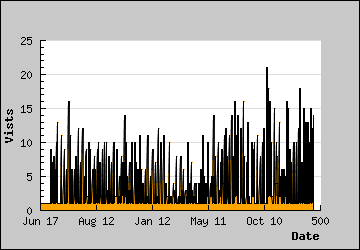 Visits Per Day