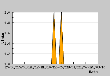 Visits Per Day