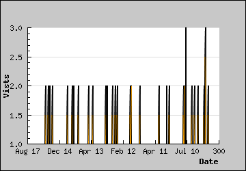 Visits Per Day