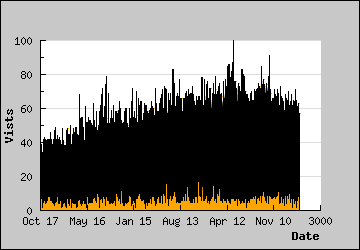 Visits Per Day