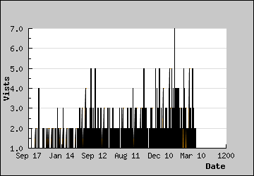 Visits Per Day