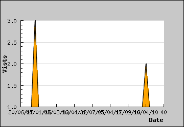 Visits Per Day