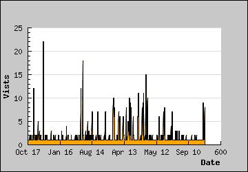 Visits Per Day