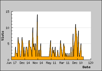 Visits Per Day