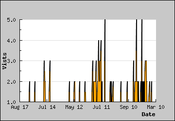 Visits Per Day