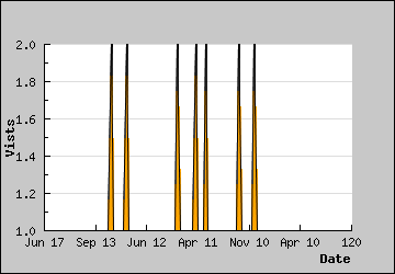 Visits Per Day