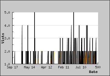 Visits Per Day