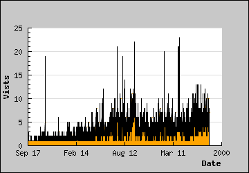 Visits Per Day