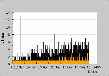 Visits Per Day