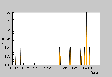 Visits Per Day