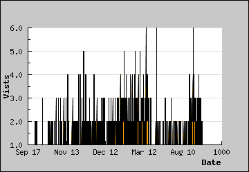 Visits Per Day