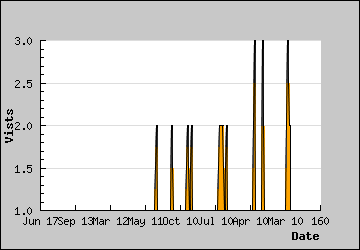 Visits Per Day