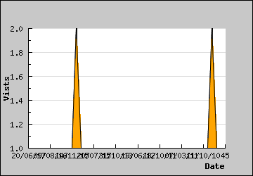 Visits Per Day