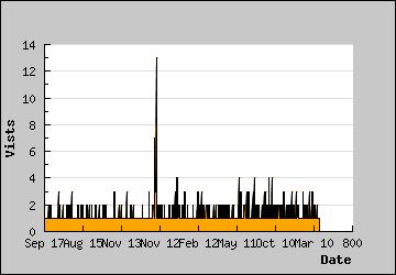 Visits Per Day