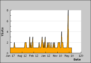 Visits Per Day