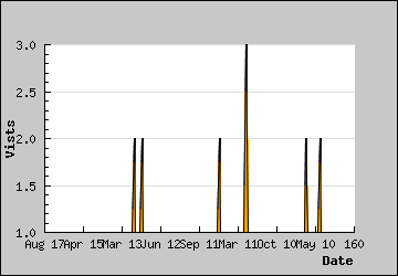 Visits Per Day