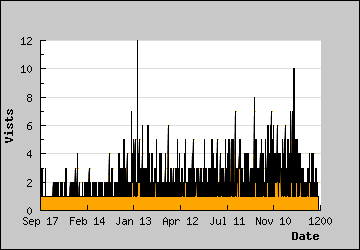 Visits Per Day