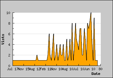 Visits Per Day