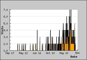 Visits Per Day