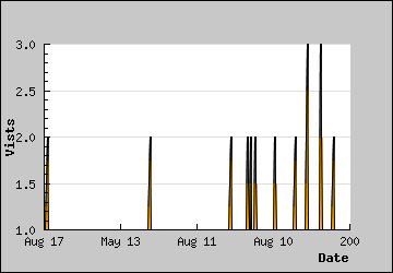 Visits Per Day