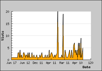 Visits Per Day