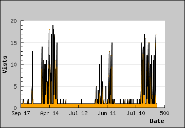 Visits Per Day