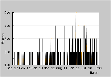 Visits Per Day