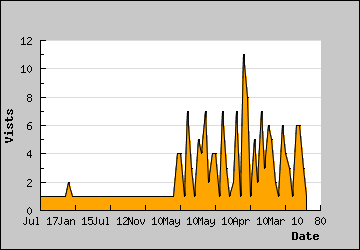 Visits Per Day