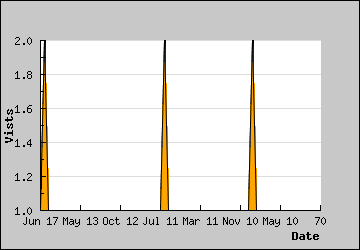 Visits Per Day