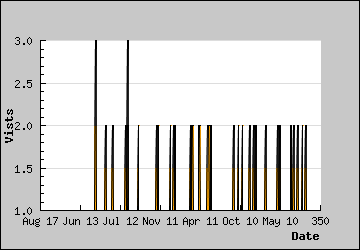 Visits Per Day