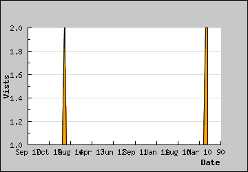 Visits Per Day