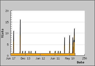 Visits Per Day