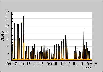 Visits Per Day