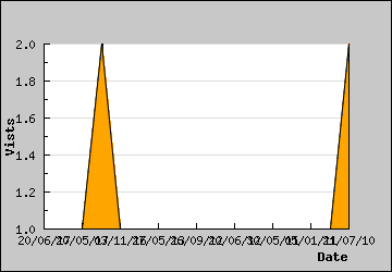 Visits Per Day