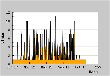 Visits Per Day