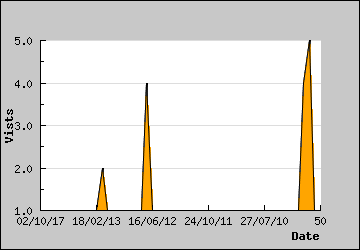 Visits Per Day