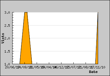 Visits Per Day